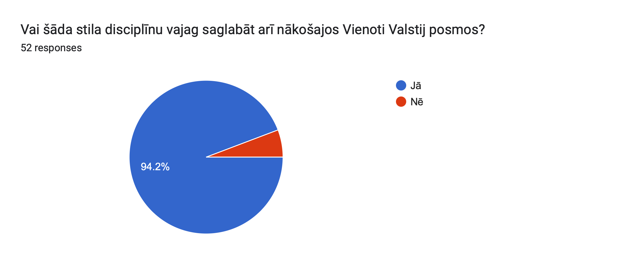 Forms response chart. Question title: Vai šāda stila disciplīnu vajag saglabāt arī nākošajos Vienoti Valstij posmos?. Number of responses: 52 responses.