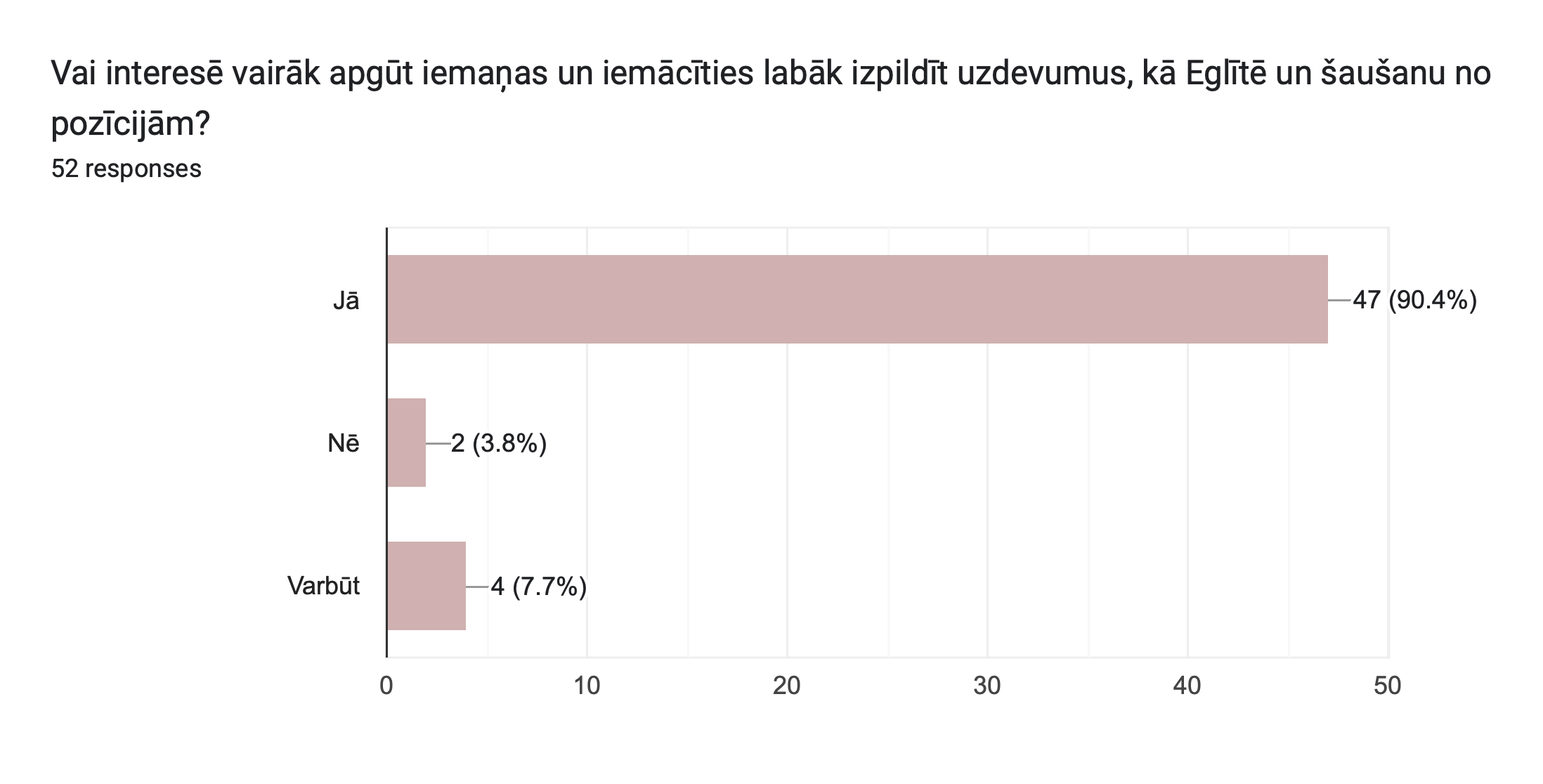 Forms response chart. Question title: Vai interesē vairāk apgūt iemaņas un iemācīties labāk izpildīt uzdevumus, kā Eglītē un šaušanu no pozīcijām?. Number of responses: 52 responses.