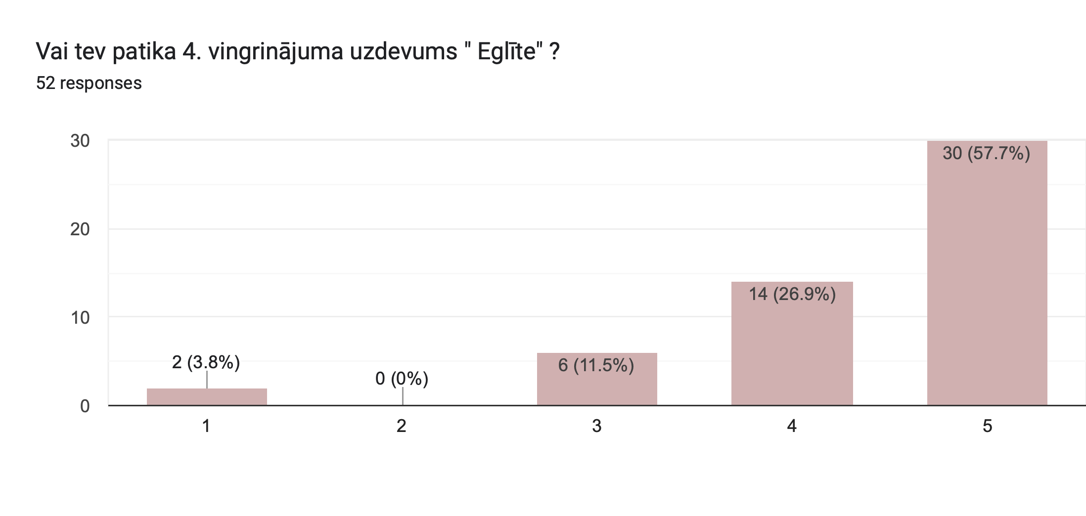Forms response chart. Question title: Vai tev patika 4. vingrinājuma uzdevums " Eglīte" ?. Number of responses: 52 responses.
