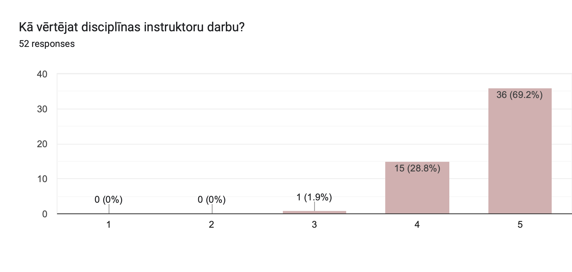 Forms response chart. Question title: Kā vērtējat disciplīnas instruktoru darbu?. Number of responses: 52 responses.