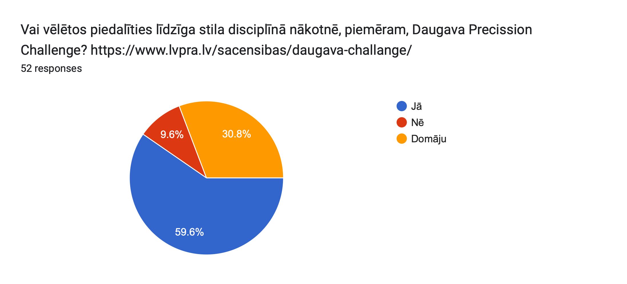 Forms response chart. Question title: Vai vēlētos piedalīties līdzīga stila disciplīnā nākotnē, piemēram, Daugava Precission Challenge?
https://www.lvpra.lv/sacensibas/daugava-challange/
. Number of responses: 52 responses.